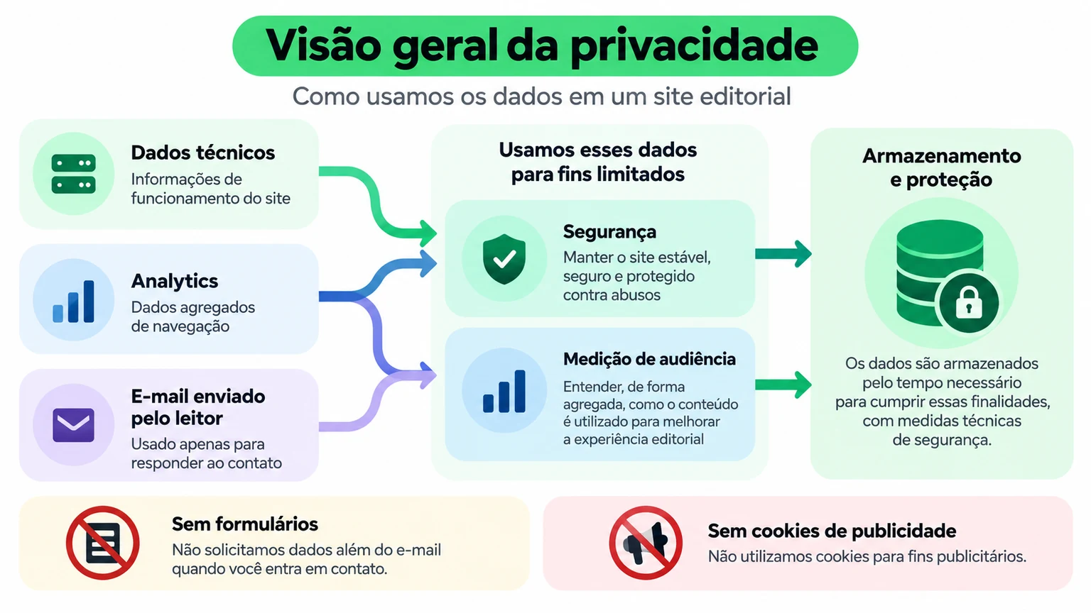 Resumo da privacidade do site editorial