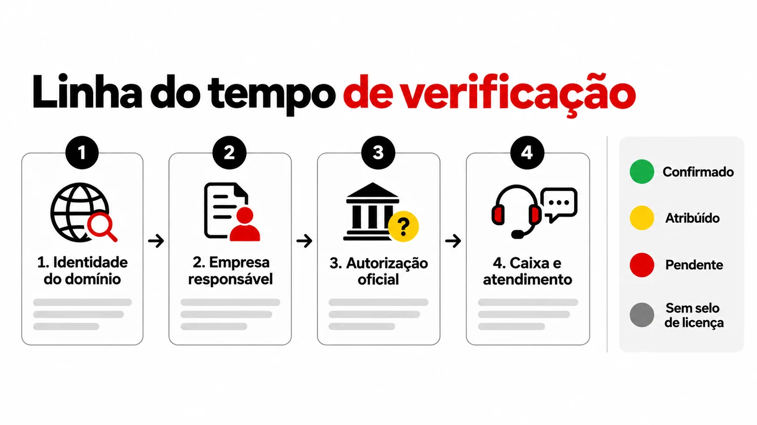 Linha do tempo de evidências regulatórias da BandBet