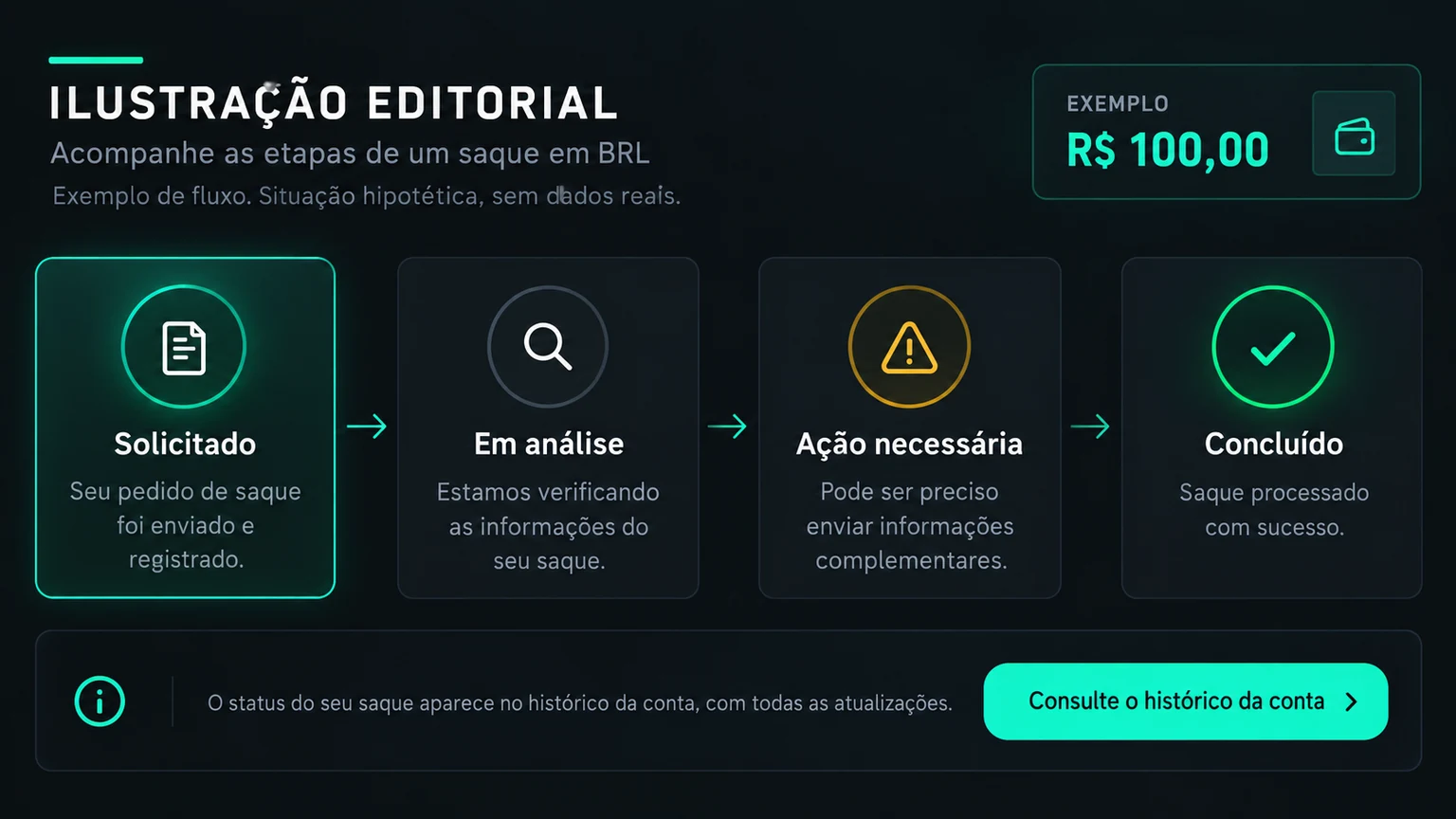 Estados de processamento de saque BandBet
